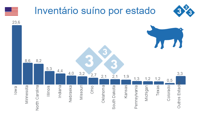 Fonte: Quarterly Hogs and Pigs (Dic 2022) - USDA, National Agricultural Statistics Service.&nbsp;Valores em Milhões de cabeças